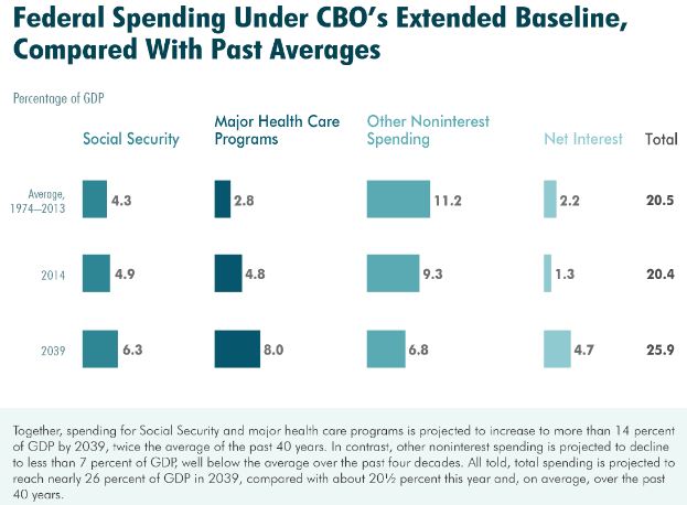 Ein Balkendiagramm auf einem weißen Hintergrund vergleicht die Bundesausgaben nach der verlängerten Baseline des CBO mit vergangenen Durchschnitten, unterteilt in Abschnitte, die verschiedene Zeiträume darstellen, mit begleitendem Text.