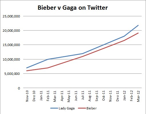 Balkendiagramm, das die Prozentanteile von Krebsdiagnosen auf Twitter für Nutzer vergleicht, die "Bieber" oder "Gaga" erwähnen.