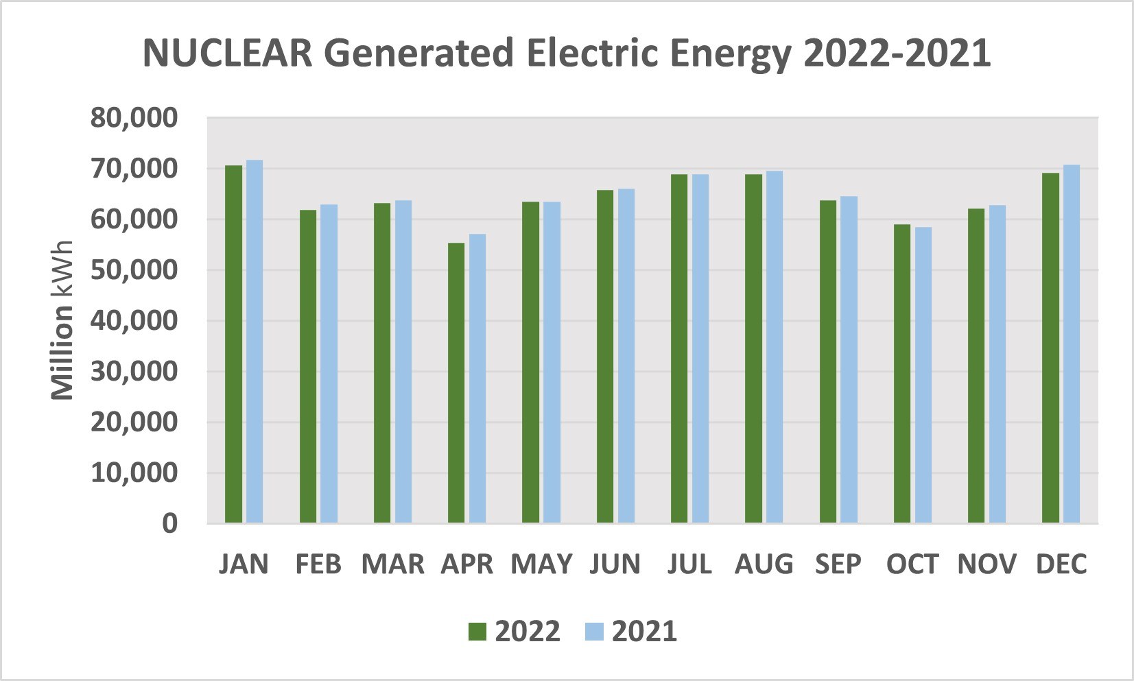 Eine Liniengrafik, die die nuclear-generated electric energy von 2021 bis 2022 zeigt, mit begleitendem erklärendem Text.