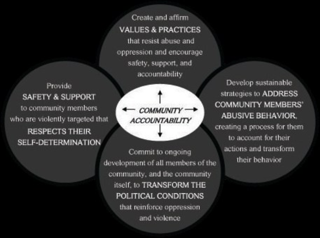 Diagramm, das die Gemeinschaftsverantwortung mit drei miteinander verbundenen Komponenten veranschaulicht, die in fetter Schrift innerhalb überlappender Kreise beschriftet sind.