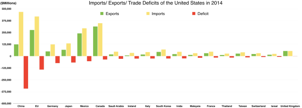 Balkendiagramm, das die Ein- und Ausfuhren der USA nach Ländern im Jahr 2014 zeigt, mit farbigen Blöcken, die die Handelsvolumina darstellen.