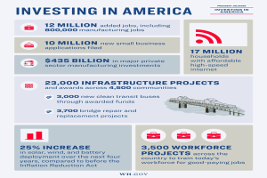 Infografik-Poster mit dem Titel "Investieren in Amerika", das Details zu US-Industrieinvestitionen, verfügbaren Arbeitsplätzen, Investitionstypen, Zeitplänen und Datenvisualisierungen wie Graphiken und Diagrammen enthält.