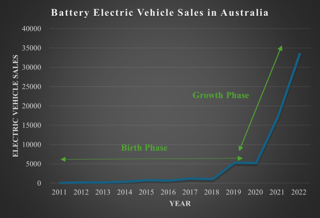 Liniengraph, der den Anstieg der Verkaufszahlen von batterieelektrischen Fahrzeugen in Australien über die Zeit zeigt, mit begleitendem erklärendem Text.