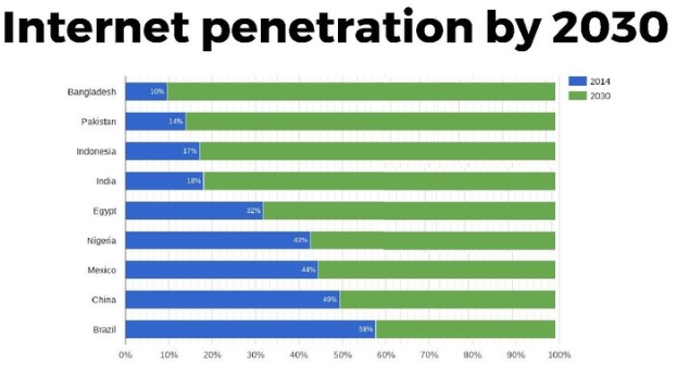 Balkendiagramm mit der Überschrift "Internet-Penetration bis 2030", das die projizierten Internet-Nutzungsprozentsätze für vier Länder in blauen, grünen, gelben und roten Segmenten von 0% bis 100% zeigt.