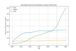 Liniendiagramm, das die erneuerbare Stromerzeugung in Zypern von 2010 bis 2022 zeigt, mit blauen und grünen Linien, die verschiedene erneuerbare Energiequellen und ihre jeweiligen jährlichen Erzeugungsmengen darstellen.