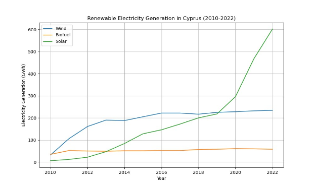 Liniendiagramm, das die erneuerbare Stromerzeugung in Zypern von 2010 bis 2022 zeigt, mit blauen und grünen Linien, die verschiedene erneuerbare Energiequellen und ihre jeweiligen jährlichen Erzeugungsmengen darstellen.