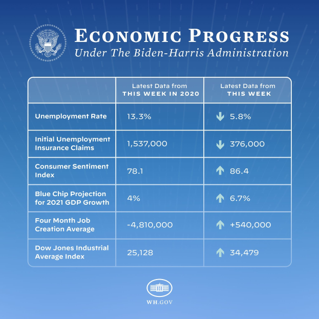 Blauer Hintergrund mit zentralem weißem Text und Logo, das "wirtschaftliches Wachstum unter der Biden-Harris-Regierung" in einem weißen Kreis mit schwarzem Rand zeigt.