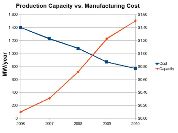 Diagramm mit der Bezeichnung "Produktionskapazität vs. Herstellungskosten", das blaue und rote Linien für Produktionskapazität und Herstellungskosten zeigt.