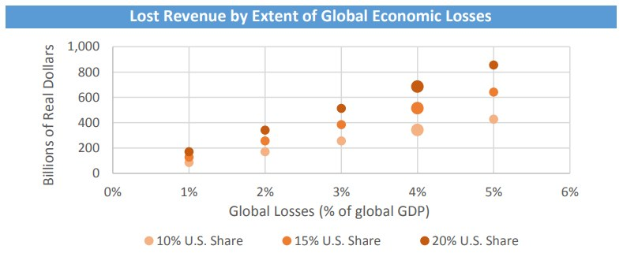 Eine Liniengrafik, die das Ausmaß der globalen wirtschaftlichen Verluste mit dem entsprechenden verlorenen Umsatz veranschaulicht.