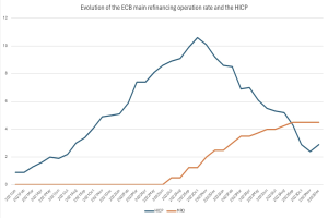 Liniengraph, der die Entwicklung der ECB-Hauptrefinanzierungsoperation und den harmonisierten Verbraucherpreisindex (HCP) auf einem weißen Hintergrund zeigt.