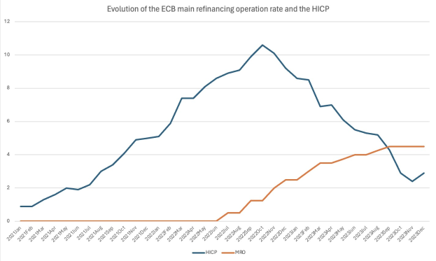 Liniengraph, der die Entwicklung der ECB-Hauptrefinanzierungsoperation und den harmonisierten Verbraucherpreisindex (HCP) auf einem weißen Hintergrund zeigt.