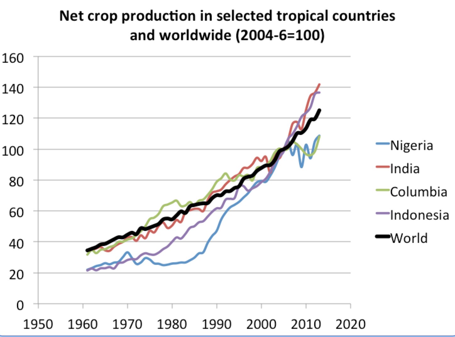 Balkendiagramm, das die Netto-Erntetrends in ausgewählten tropischen Ländern und weltweit von 2004 bis 2020 zeigt.