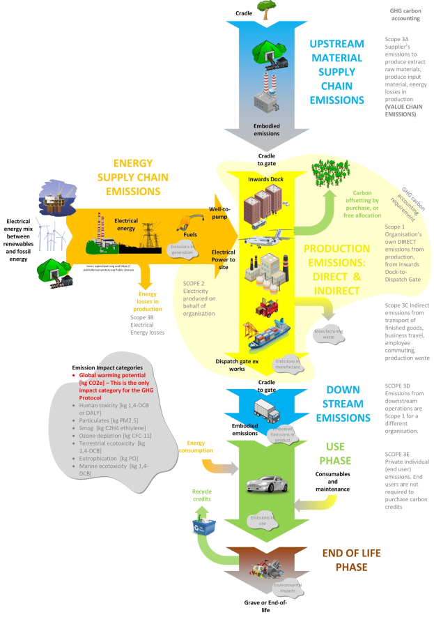 Flussdiagramm, das die Energiebeschaffungskette veranschaulicht, mit Stufen der Energieproduktion, Fahrzeugen, Bäumen und Textbeschriftungen, die Energiebeträge, Emissionen und Prozesse angeben.