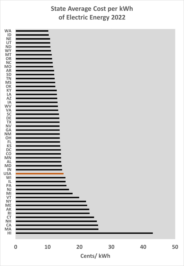 Eine Liniengrafik, die den durchschnittlichen Strompreis pro Kilowattstunde im Bundesland 2022 zeigt, mit begleitendem Erl├Ąuterungstext.