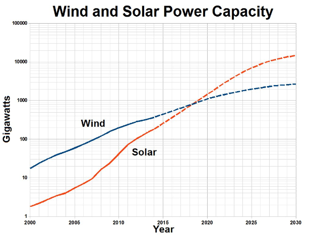 Grafik mit dem Titel 'Wind- und Solarstromkapazität', die zwei Linien zeigt: eine blaue Linie für die Windturbinenleistung und eine rote Linie für die Solarpanel-Leistung.