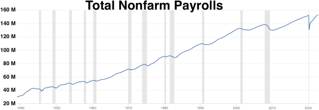 Ein Diagramm mit der Bezeichnung "gesamtbeschäftigung" zeigt die Anzahl der Beschäftigten in den USA auf einem weißen Hintergrund.