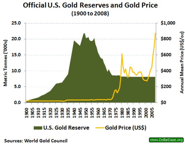 Eine Liniengrafik, die die offiziellen US-Goldreserven und Goldpreistrends von 1900 bis 2008 zeigt, mit begleitendem beschreibendem Text.