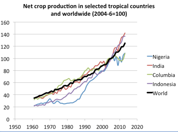 Eine Liniengrafik, die die Nettoernteproduktion in ausgew├Ąhlten tropischen L├Ąndern und weltweit von 2004 bis 2020 zeigt, mit begleitendem Erl├Ąuterungstext.