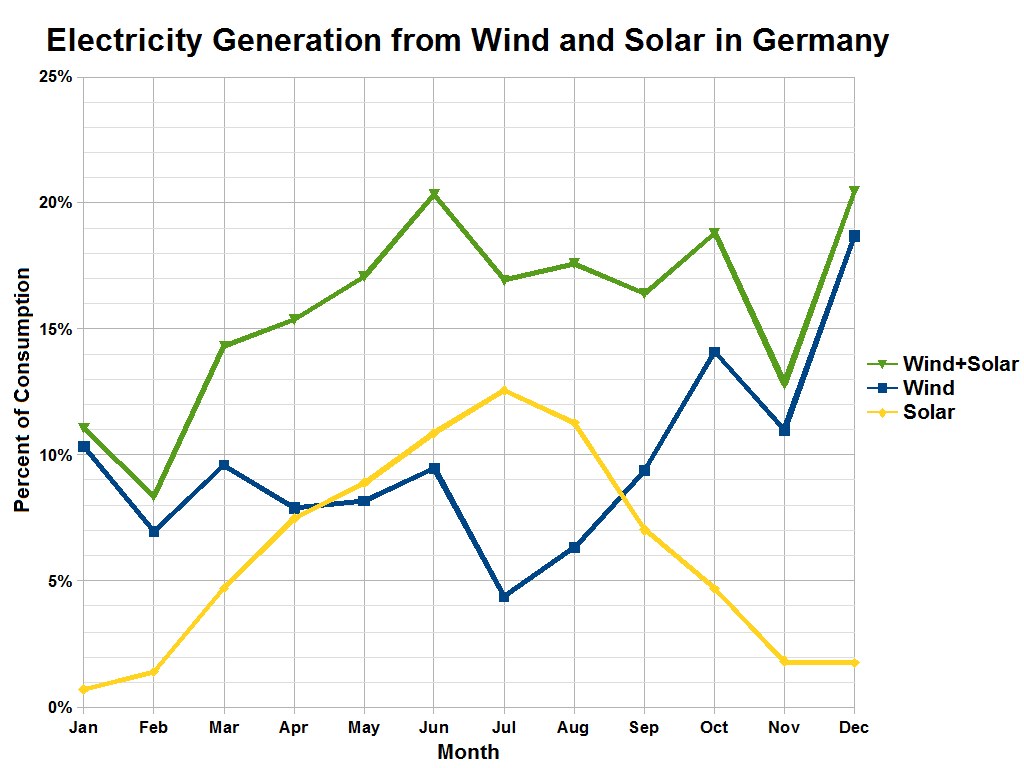 Säulendiagramm, das den Stromertrag aus Wind und Solar in Deutschland mit begleitendem erklärendem Text zeigt.