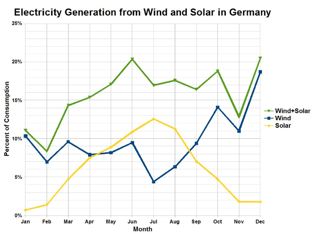Säulendiagramm, das den Stromertrag aus Wind und Solar in Deutschland mit begleitendem erklärendem Text zeigt.
