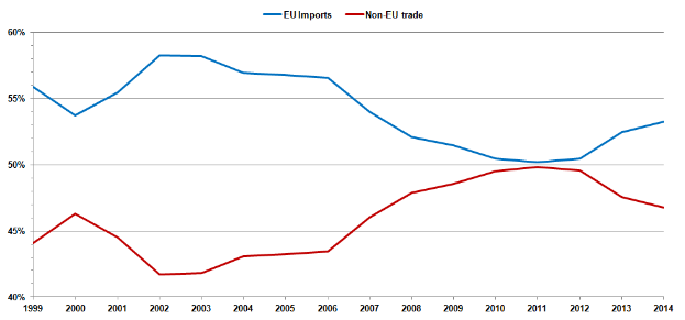 Ein Diagramm auf einem weißen Hintergrund mit der Beschriftung "EU-Importe und Nicht-EU-Handel" und zwei Linien, blau für Importe und rot für Exporte, die beide einen Anstieg über die Zeit zeigen.