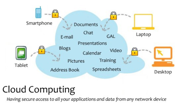 Diagramm eines Cloud-Computing-Systems mit mehreren Geräten (Laptop, Mobiltelefon, Tablet), die über Schlösser miteinander verbunden sind und damit sicheren Zugriff auf Anwendungen und Daten von jedem vernetzten Gerät ermöglichen.