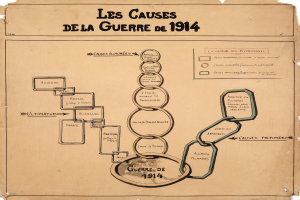 Diagramm auf Papier, das miteinander verbundene Kreise darstellt, die die Ursachen des Ersten Weltkriegs repräsentieren, verbunden durch Pfeile, mit begleitendem Text, der Details zu Daten, Zeiten und Orten enthält.