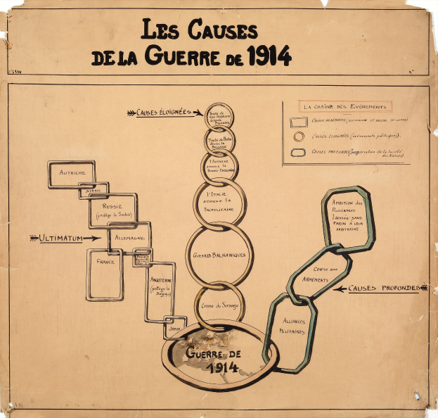 Diagramm auf Papier, das miteinander verbundene Kreise darstellt, die die Ursachen des Ersten Weltkriegs repräsentieren, verbunden durch Pfeile, mit begleitendem Text, der Details zu Daten, Zeiten und Orten enthält.