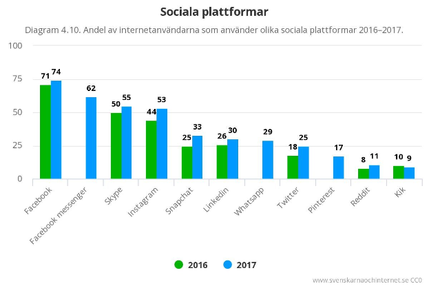 Balkendiagramm, das die Anzahl der Social-Media-Plattformen in Schweden von 2016 bis 2017 zeigt, mit begleitendem Erklärungstext.