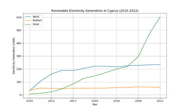 Eine Liniengrafik, die die erneuerbare Stromerzeugung in Zypern von 2010 bis 2022 zeigt, mit einer blauen Linie für die erneuerbare Energiequelle und einer grünen Linie für die Menge, die erzeugt wurde.