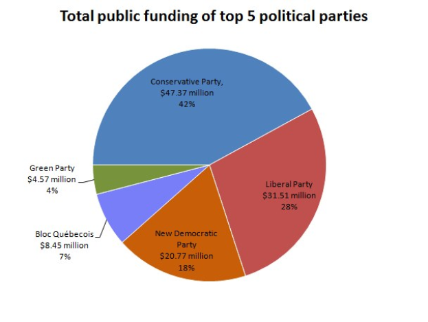 Tortendiagramm, das die Verteilung der öffentlichen Finanzierung unter den fünf größten politischen Parteien zeigt, wobei die Sectiornengroßen proportional zu den jeweiligen Förderbeträgen sind.